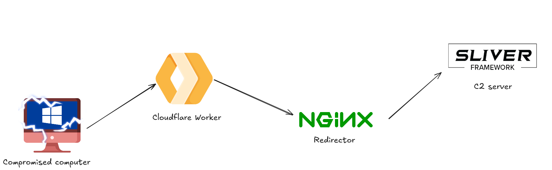 C2 infrastructure